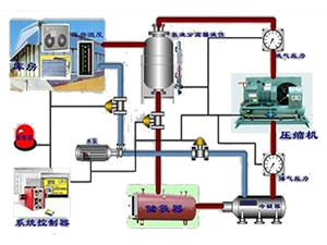氣調冷庫制冷系統